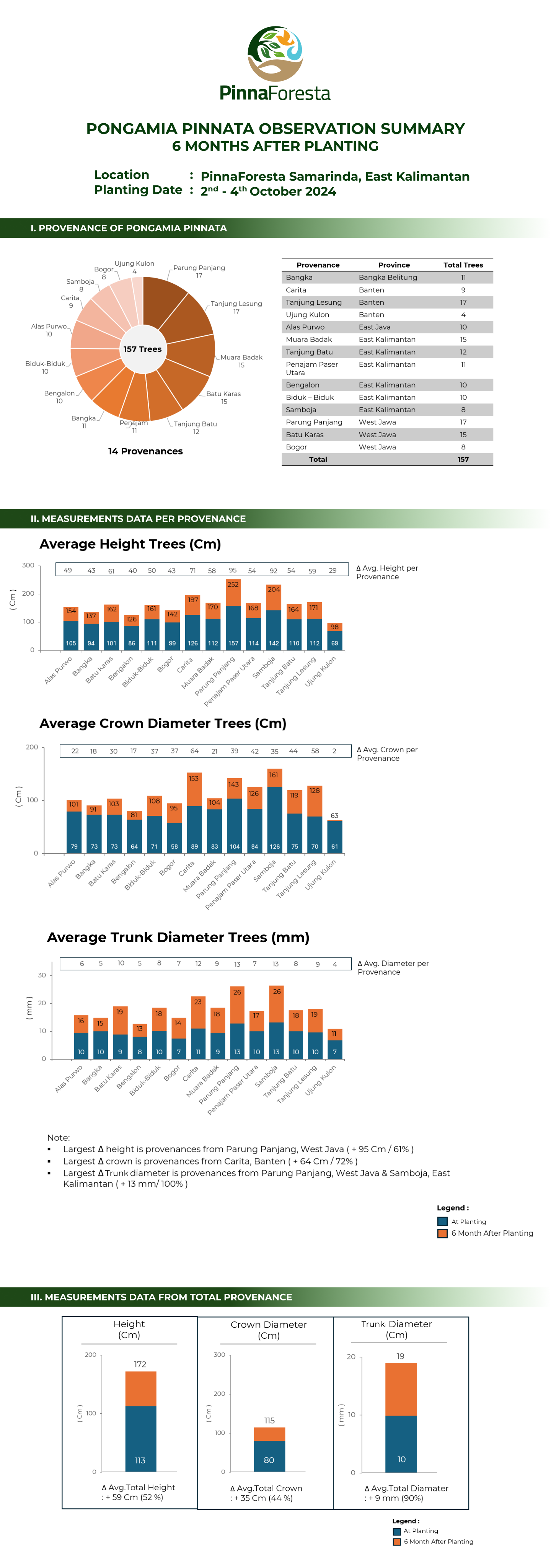 Pongamia Observation Summary